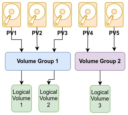 LVM Diagram